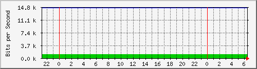 193.203.240.12_19 Traffic Graph