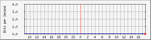 193.203.240.12_5 Traffic Graph