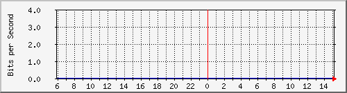 193.203.240.2_2 Traffic Graph